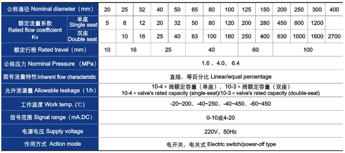 電動(dòng)直通單、雙座調(diào)節(jié)閥主要技術(shù)參數(shù)